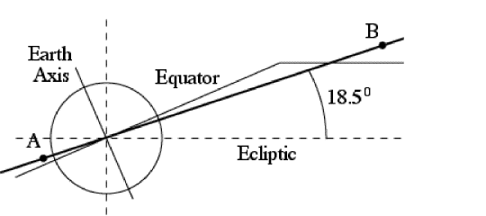 Orbit plane of Profile