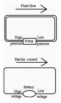 Fluid-electricity analogy