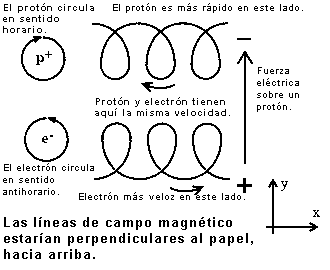 Particle drifts in electric + magnetic fields