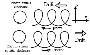 drifts in a magnetic field