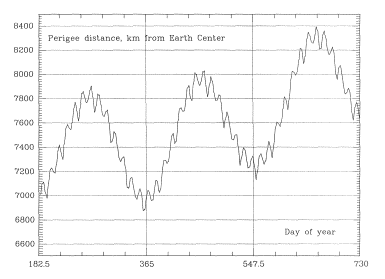 Variation of pergee height over 1.5 years