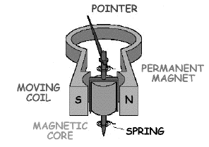 D'arsonval galvanometer