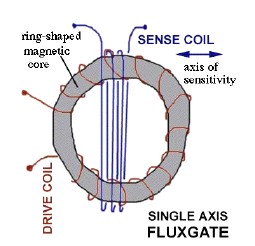 Ring Fluxgate