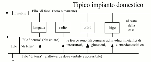 Sicurezza elettrica Messa a terra impianto elettrico casa