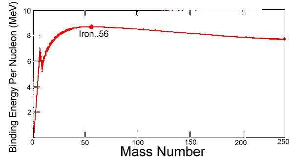The Binding energy per nucleon against nuclear mass