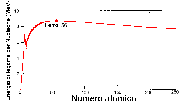 Energia di legame per nucleone in funzione della massa nucleare