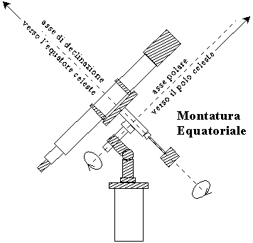 [La montatura equatoriale di un telescopio]