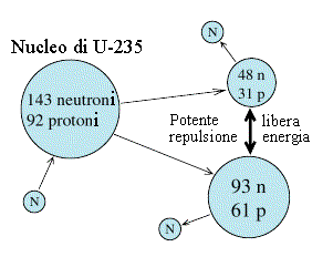 Fissione del nucleo di uranio