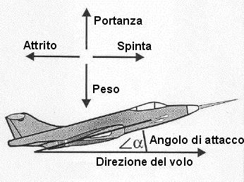 Forze che agiscono sull'aereo