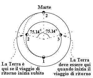 Marte e la Terra all'inizio del viaggio di ritorno