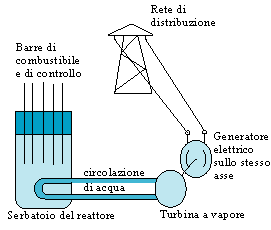 Schema di una centrale nucleare