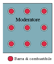 Struttura delle barre di combustibile in un reattore