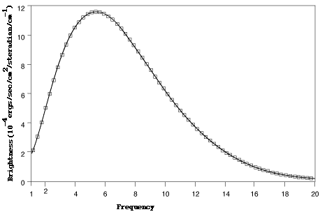 Cosmic microwave spectrum