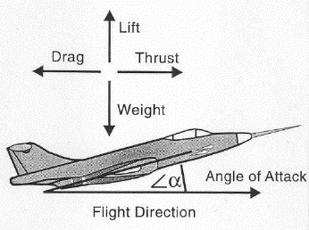 Forces on airplane