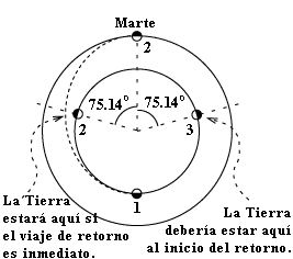 Mars and Earth at start of return trip