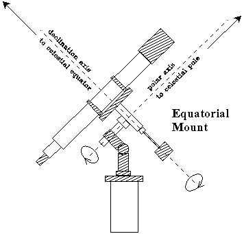 [IMAGE: The equatorial mounting of a telescope]