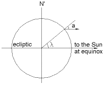 [IMAGE: Position du soleil de midi à l'équinoxe]