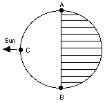 Day and Night, if Earth Axis were not tilted