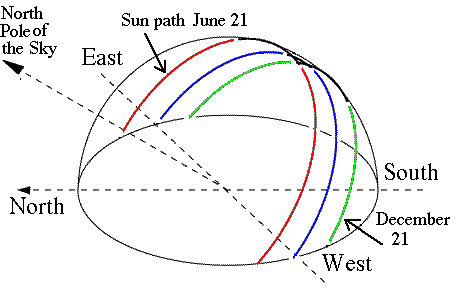 Fonte: http://www.phy6.org/stargaze/Sfigs/Sunpath2.gif