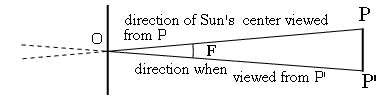 [IMAGE: The Sun's center viewed from P and from P']