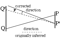[IMAGE: How the viewing angle is corrected]