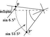 [IMAGE: Projection of PP' perpendicular to the ecliptic]