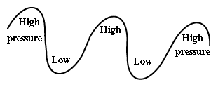  Rossby waves in west-to-east air flow