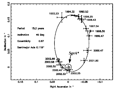 Orbita de la estrella S2